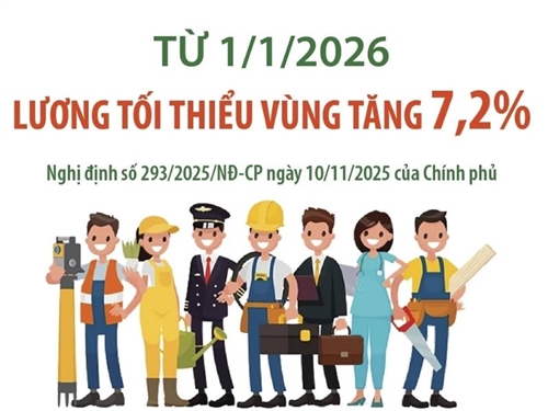 Chính thức tăng lương tối thiểu vùng từ 1/1/2026 theo Nghị định 293/2025/NĐ-CP