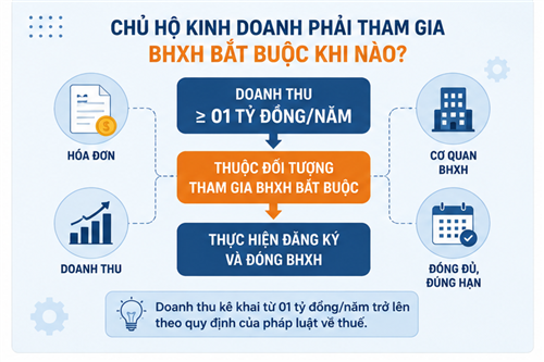 CHỦ HỘ KINH DOANH CÓ DOANH THU TỪ 01 TỶ ĐỒNG TRỞ LÊN PHÁI THAM GIA BẢO HIỂM XÃ HỘI BẮT BUỘC TỪ NĂM 2026