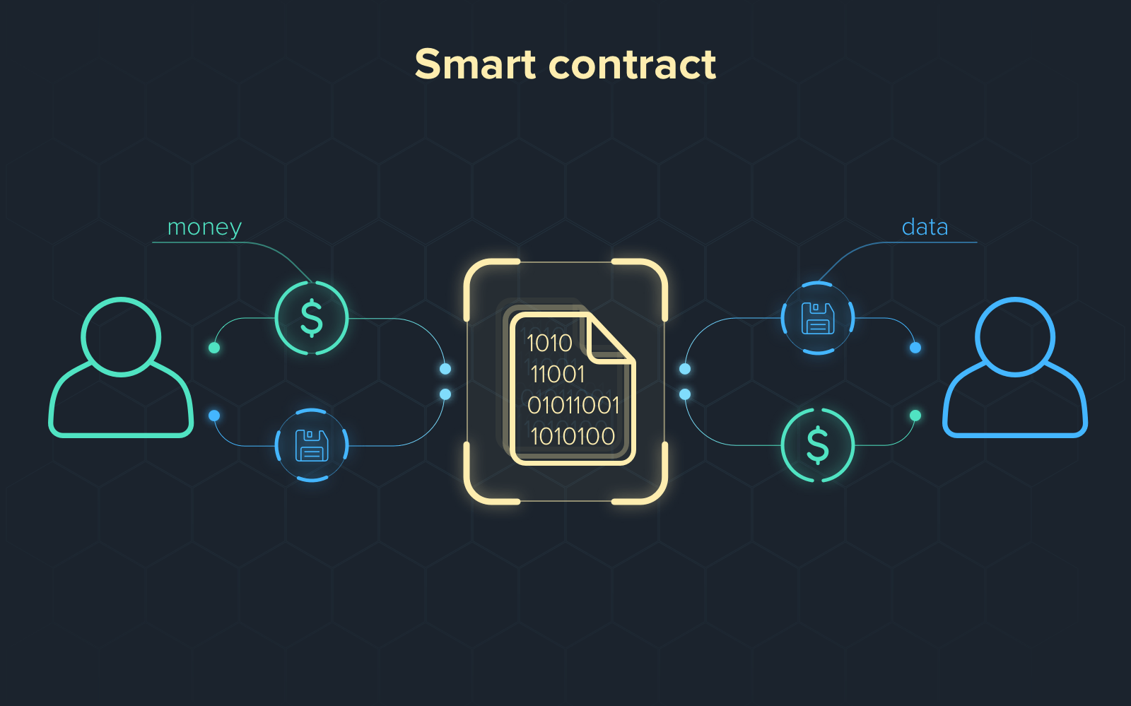 Hợp đồng thông minh (smart contract) theo quy định pháp luật Hợp đồng thông minh (smart contract) theo quy định pháp luật
