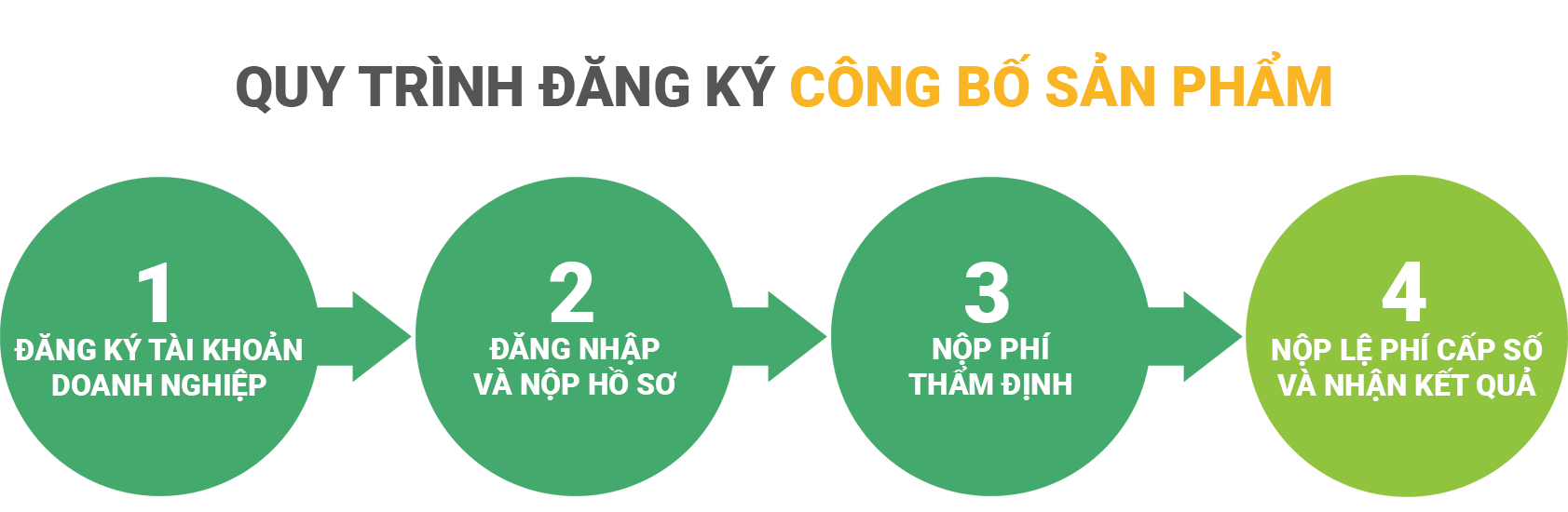 THỦ TỤC ĐĂNG KÝ BẢN CÔNG BỐ SẢN PHẨM THỦ TỤC ĐĂNG KÝ BẢN CÔNG BỐ SẢN PHẨM